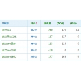 郯城高指数关键词一定获得流量多吗